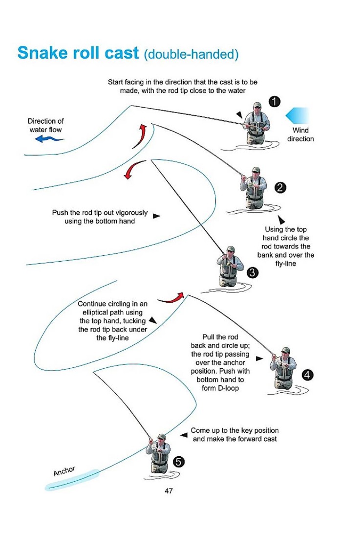 Flycasting Skills by John Symonds Philip Maher House of Bruar