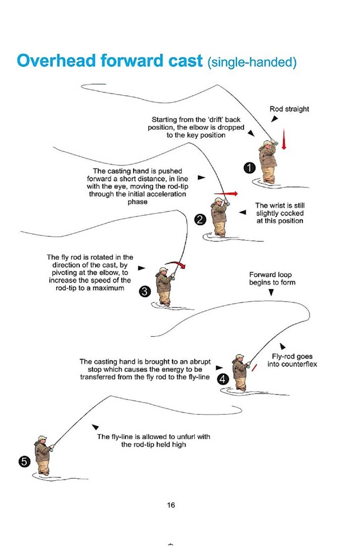 Flycasting Skills by John Symonds Philip Maher House of Bruar